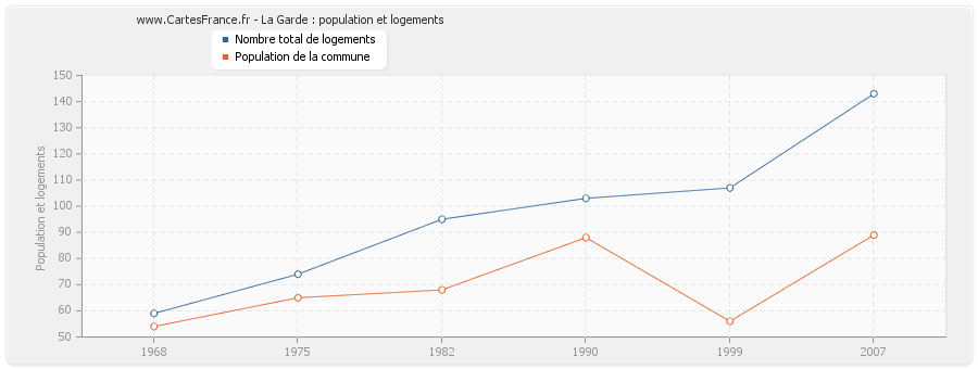 La Garde : population et logements